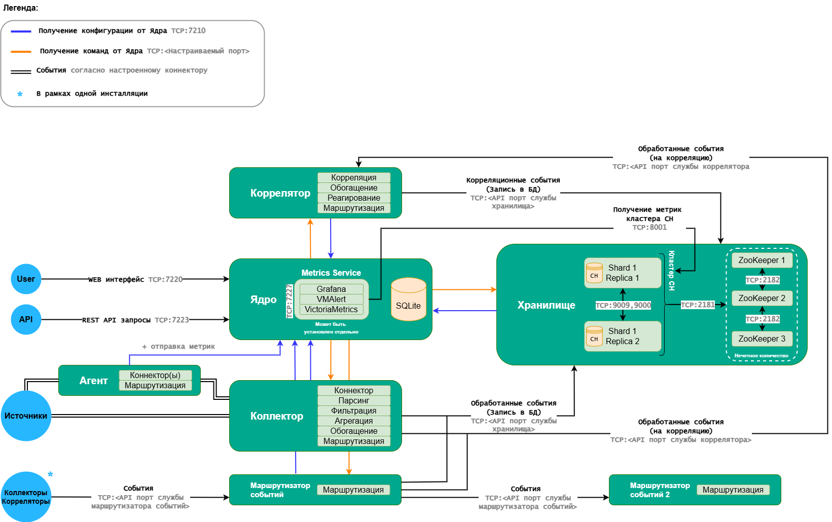 Схема сетевого взаимодействия KUMA 4 (2).drawio.png