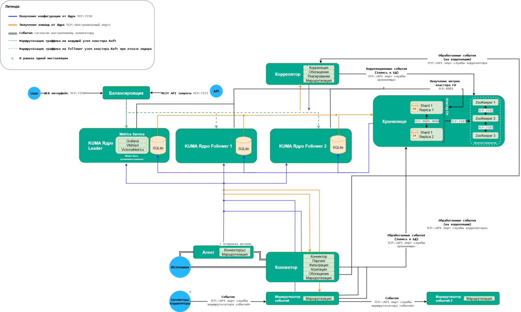Схема сетевого взаимодействия KUMA 4 Raft+.drawio.png