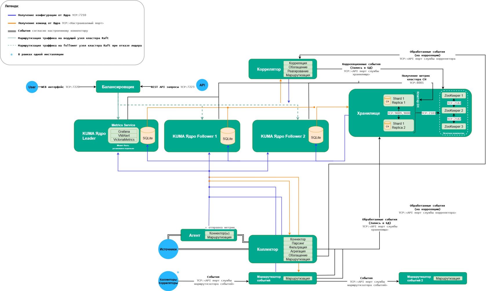 Схема сетевого взаимодействия KUMA 4 Raft+.jpg